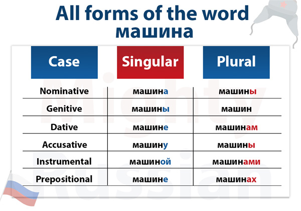 Table with all forms to decline the word МАШИНА in Russian