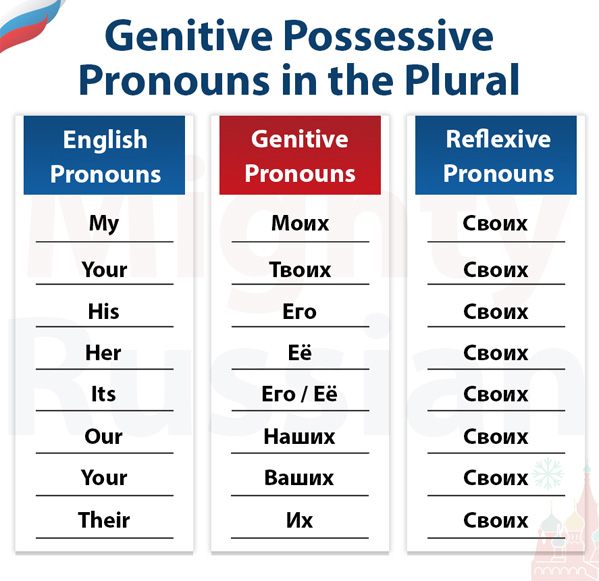 Table with Russian Possessive Pronouns in the Plural in the Genitive Case
