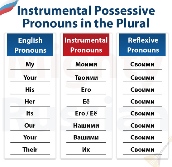 Table with all the Plural Possessive Pronouns in the Instrumental Case