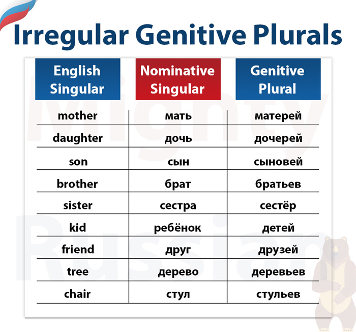 Table with the most common irregular Russian nouns in the Plural in the Genitive Case