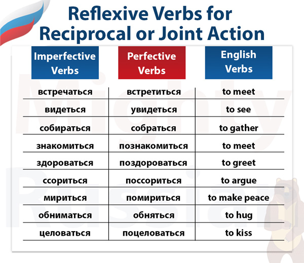 Table with the most common reflexive verbs in Russian