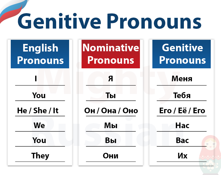 Table with the Russian Genitive Pronouns
