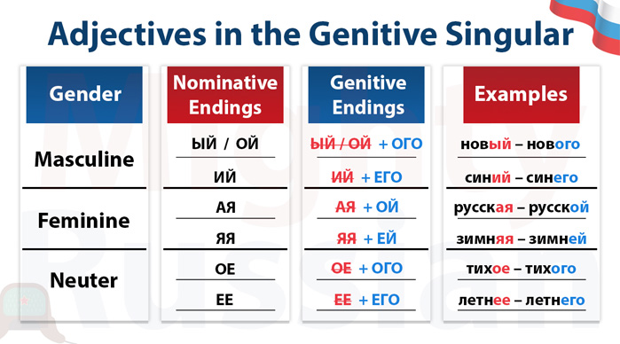 Table with endings for Russian Adjectives in the Singular in the Genitive Case