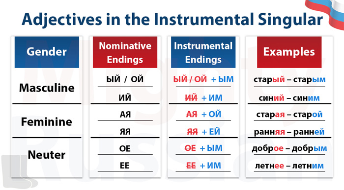 Table with all the endings for Adjectives in the Instrumental Case