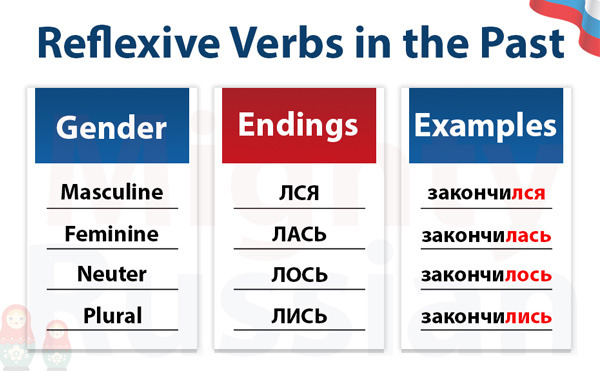 Table with all the endings for reflexive Russian verbs in the past