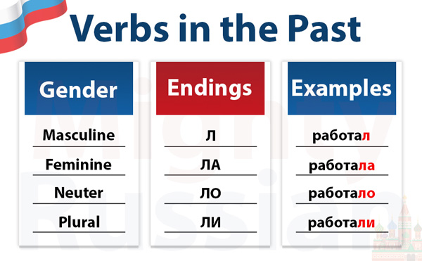 Table with the endings for non-reflexive Russian verbs in the past