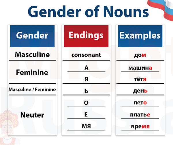 Table with all the endings for Russian Nouns 