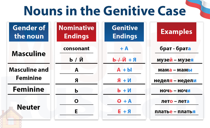 Genitive Case