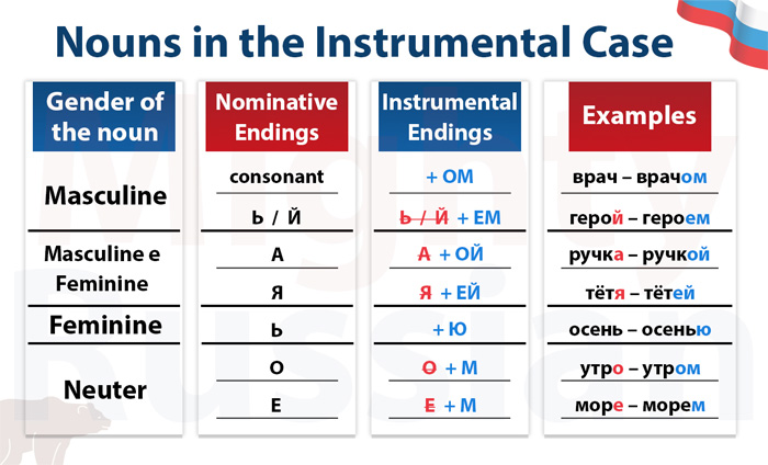 Table with all the endings that Russian nouns take in the Instrumental Case