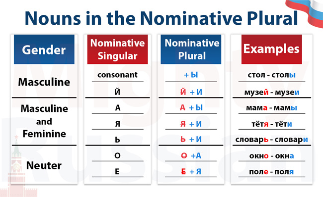Table with all the endings for Russian Nouns in the Plural in the Nominative Case