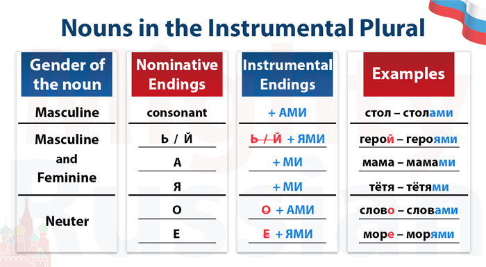 Table with all the endings for Russian nouns in the Plural in the Instrumental Case