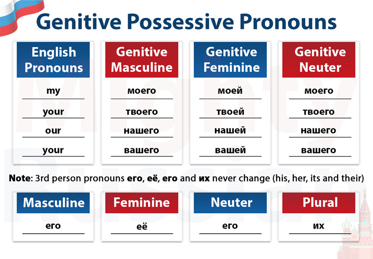 Table with the Russian Possessive Pronouns in the Genitive Case