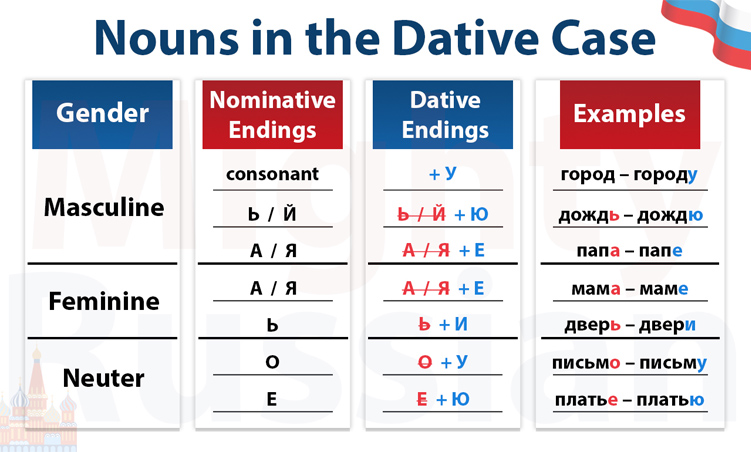Russian Nouns in the Dative Case in the Singular - Table with all the endings