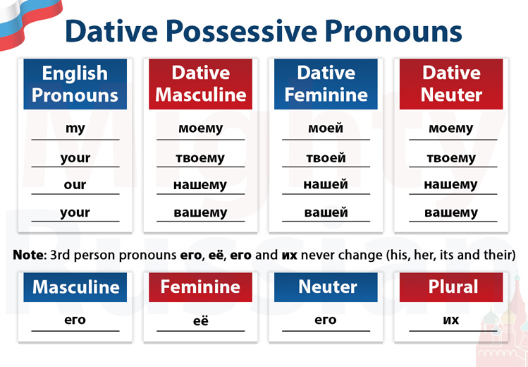 Table with Russian Possessive Pronouns in the Dative Case