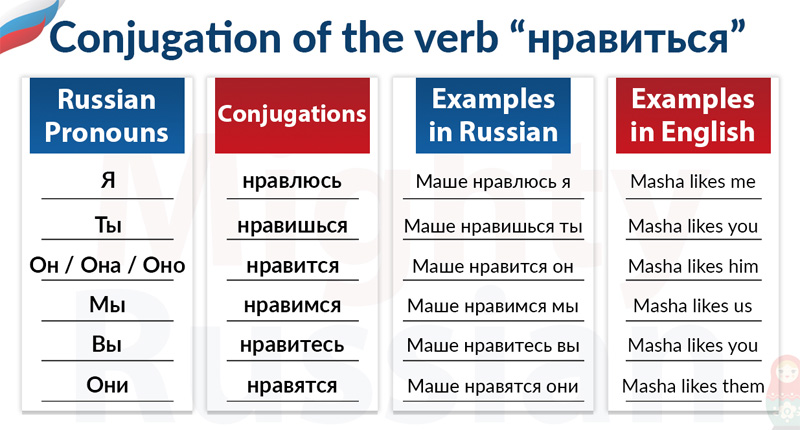 Table with the conjugation of the verb нравиться in Russian