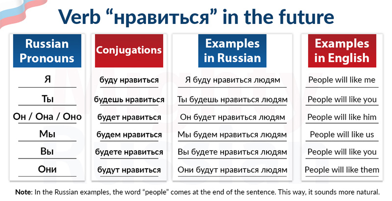 Table of the conjugation of the verb нравиться in the future in Russian