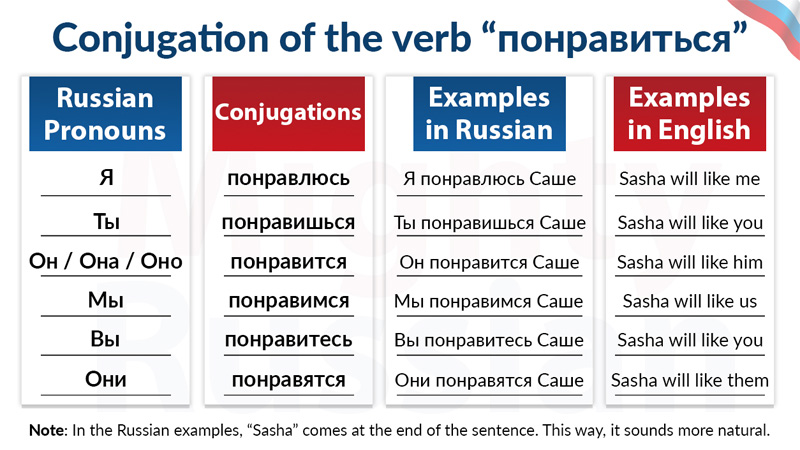 Table of the conjugation of the verb понравиться in Russian